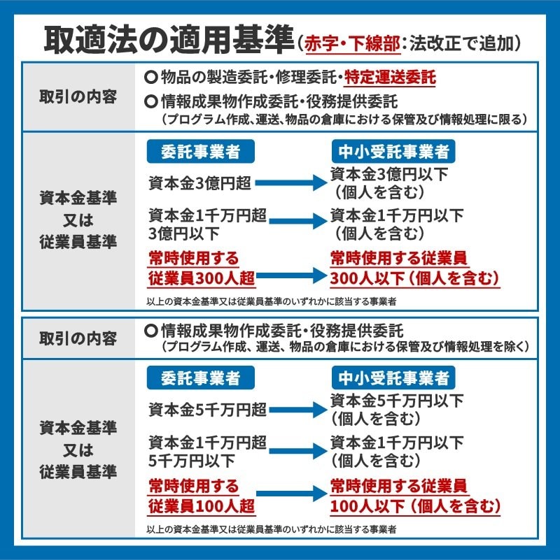 出所：政府広報オンライン「2026年1月から下請法が『取適法』に！委託取引のルールが大きく変わります」