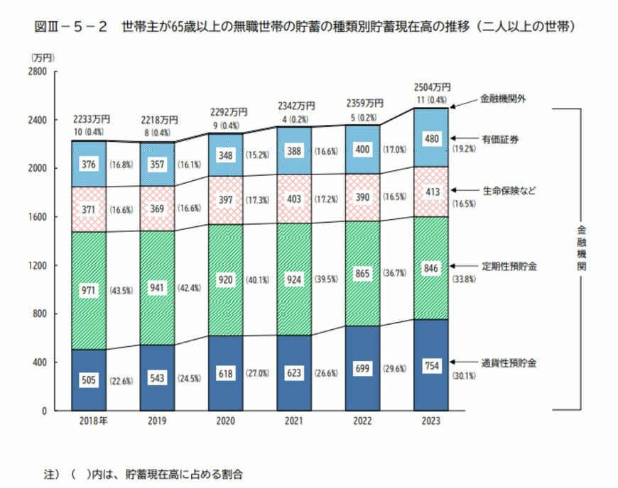 出所：総務省統計局「家計調査報告（貯蓄・負債編） －2023年（令和5年）平均結果－ （二人以上の世帯）」