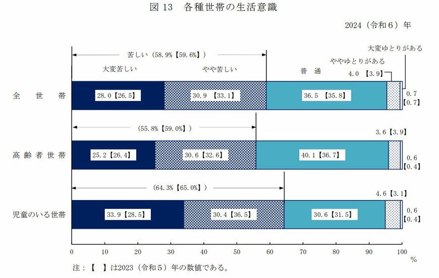 出所：厚生労働省「2024（令和6）年国民生活基礎調査の概況」