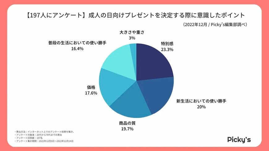 出所：株式会社rentry「【197人にアンケート】成人になる人向けのプレゼントは？購入時意識するポイントや価格帯、人気ジャンルを調査しました！」