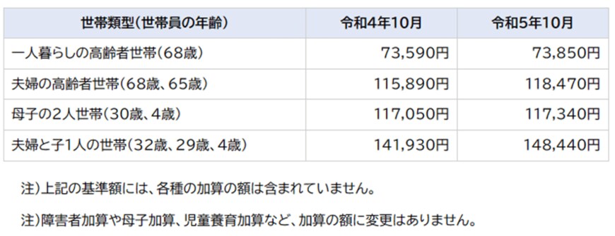 出所：北九州市「令和5年10月からの生活保護基準の見直しについて」