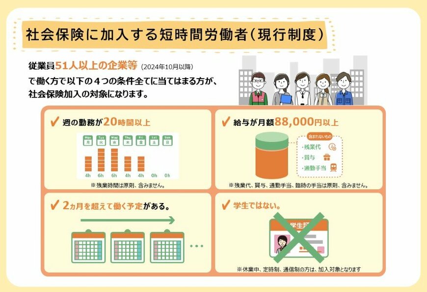 出所：厚生労働省「社会保険の加入対象の拡大について」