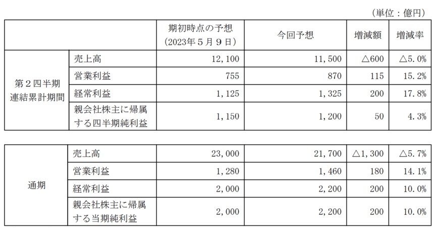 出所：日本郵船株式会社　2024年3月期第1四半期決算短信〔日本基準〕（連結）