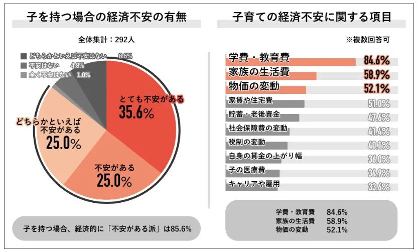 出所：Job総研「2024年 日本経済の意識調査〜少子化編〜」