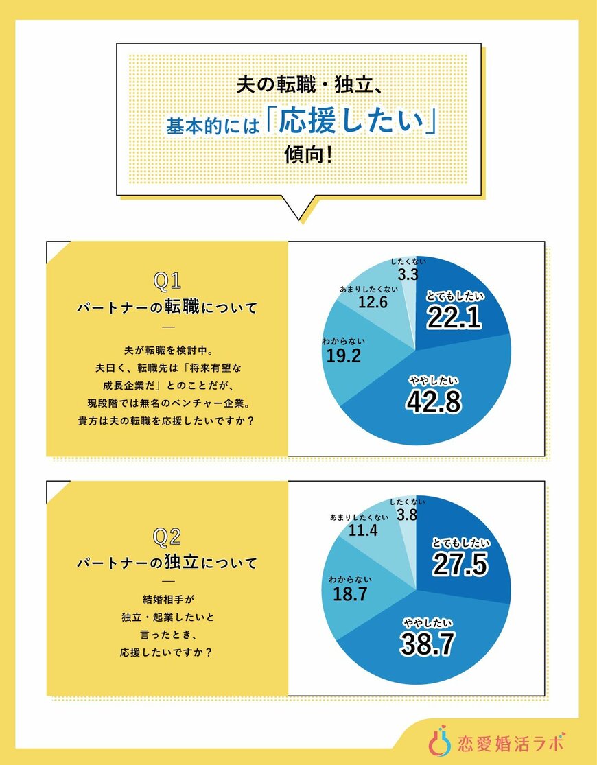 出典：『恋愛婚活ラボ調べ』