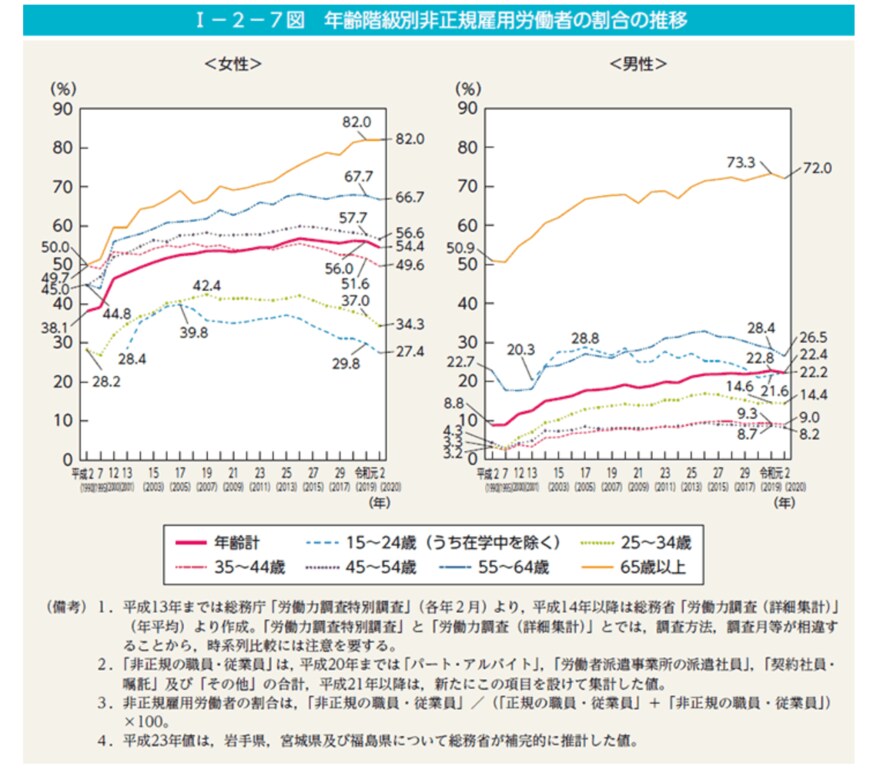 出所：男女共同参画局「年齢階級別非正規雇用労働者の割合の推移」