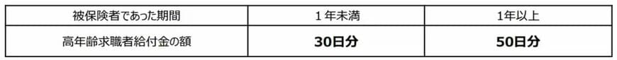 出所：厚生労働省「離職されたみなさまへ＜高年齢求職者給付金のご案内＞」