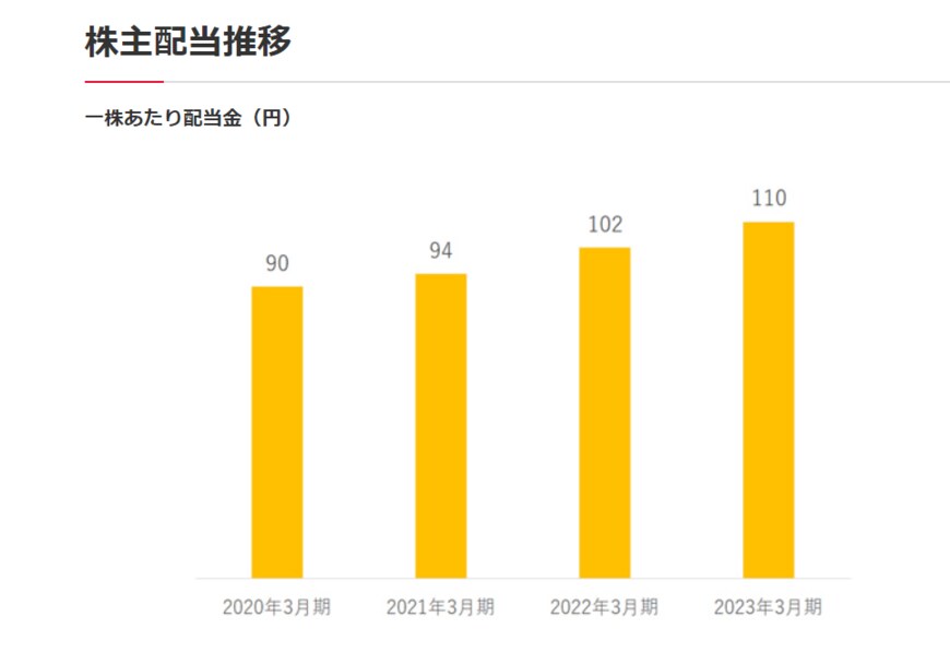 出所：日本ハム株式会社「配当金」