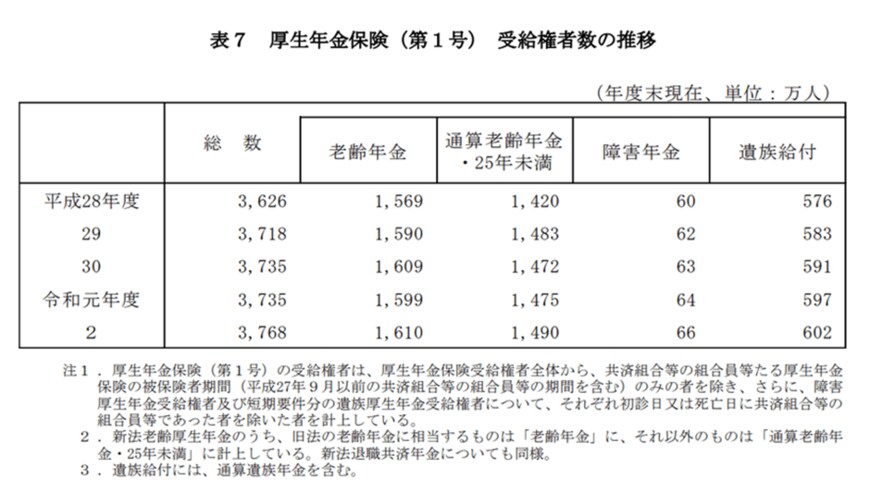出所：厚生労働省「令和2年度 厚生年金保険・国民年金事業の概況」