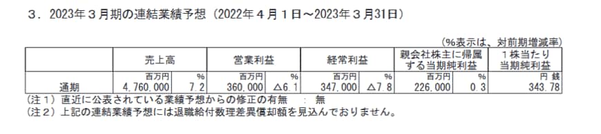 出所：大和ハウス工業株式会社「2023年３月期 第３四半期決算短信〔日本基準〕(連結)」