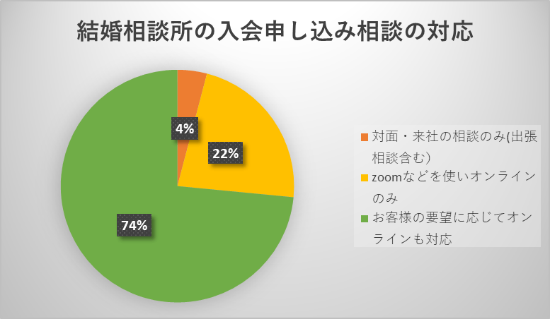 結婚相談所の入会申し込み相談の対応（筆者作成）