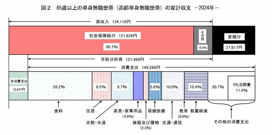 出所:総務省統計局「家計調査報告 家計収支編 2024年(令和6年)平均結果の概要」