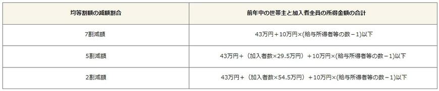 出所：品川区「保険料均等割額の減額制度」