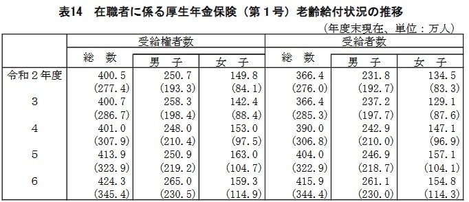在職者に係る厚生年金保険（第１号）老齢給付状況の推移