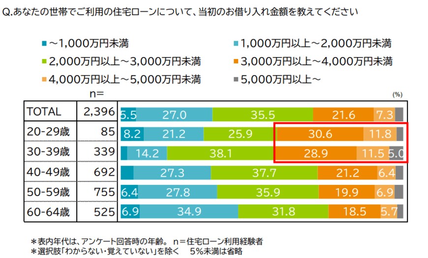 出所：三井住友トラスト・資産のミライ研究所「住まいと資産形成に関する意識と実態調査」（2021年6月）