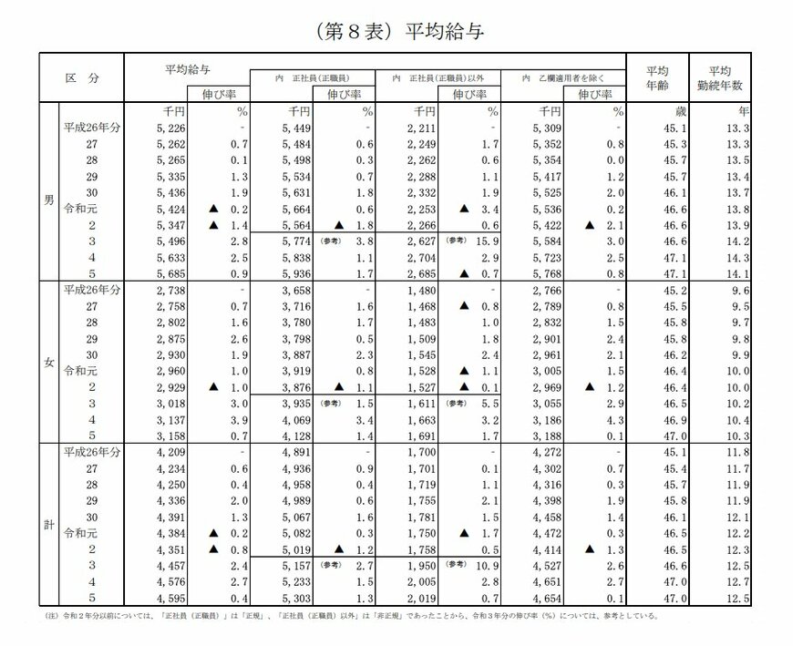 出所：国税庁「令和５年分　民間給与実態統計調査　－調査結果報告－」