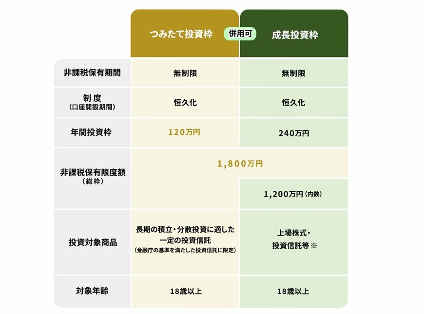 出所：金融庁「NISAを知る」