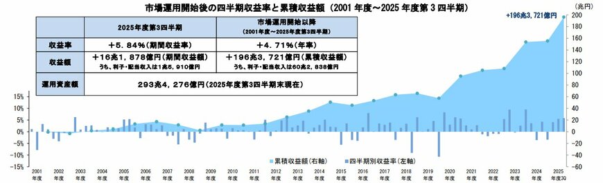 出所：GPIF（年金積立金管理運用独立行政法人）「2025年度第3四半期運用状況（速報）」