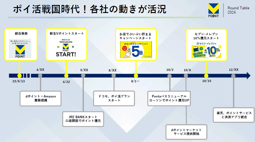 出所：CCCMKホールディングス株式会社、三井住友カード株式会社