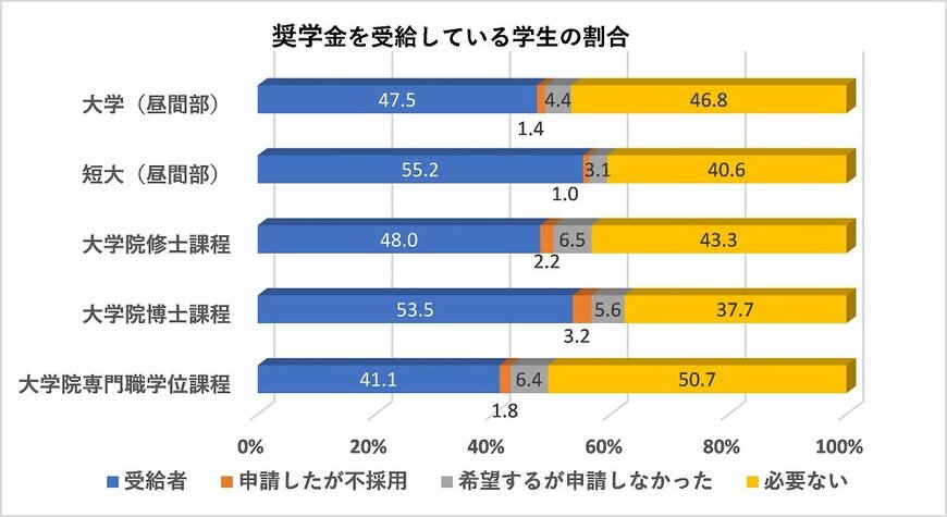 出所：日本学生支援機構「平成30年度 学生生活調査報告」を基に筆者作成