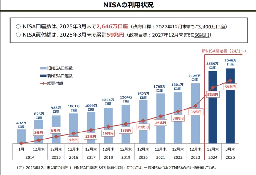 出所：金融庁「NISAの利用状況」