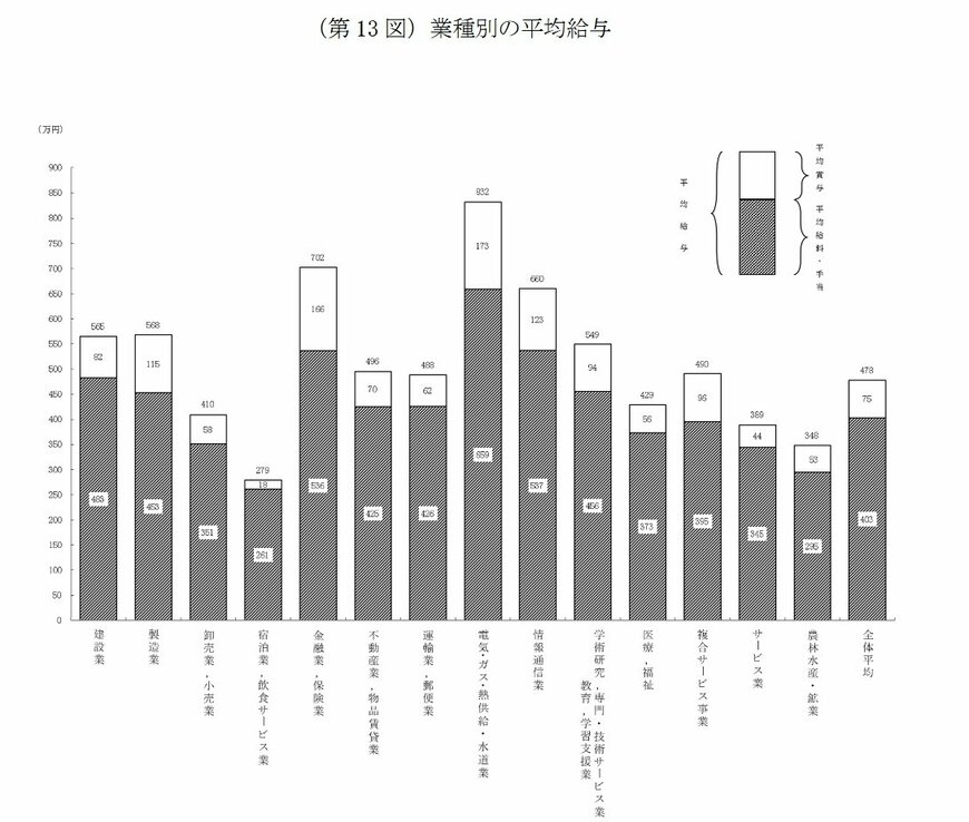 出所：国税庁「令和6年分民間給与実態統計調査結果について」