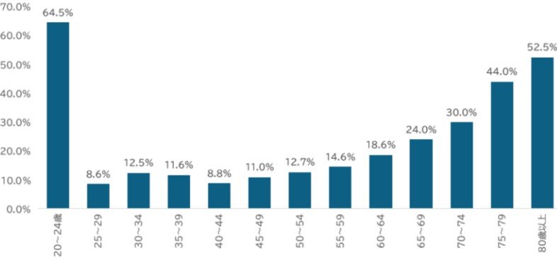 出所：厚生労働省「2023(令和5)年｜国民生活基礎調査｜2所得票　第129表 世帯数，課税の状況・世帯主の年齢（5歳階級）別」をもとにLIMO編集部作成