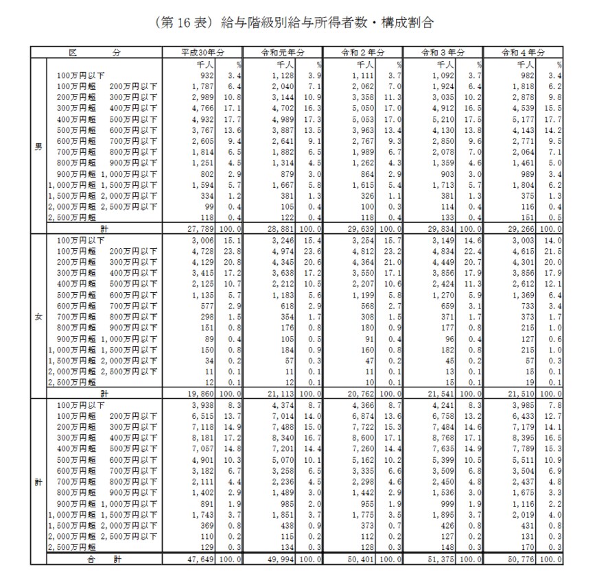 出所：国税庁「令和4年分 民間給与実態統計調査」