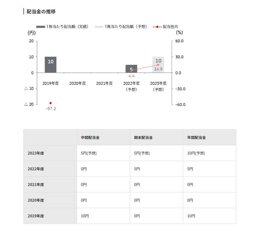 出所：三菱自動車工業「株主還元」