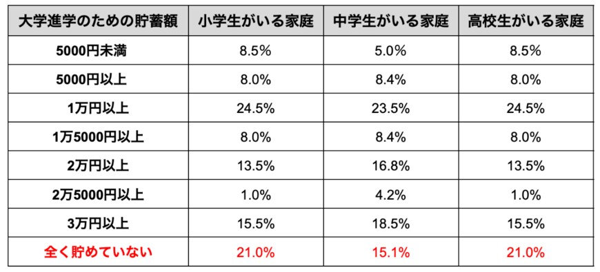 出所：株式会社KG情報「【2023年最新】子育て世帯の教育費と娯楽費を大調査！ひと月あたりの金額や、大学費用の貯金額を小中高生のパパママにアンケート」を参考に筆者作成