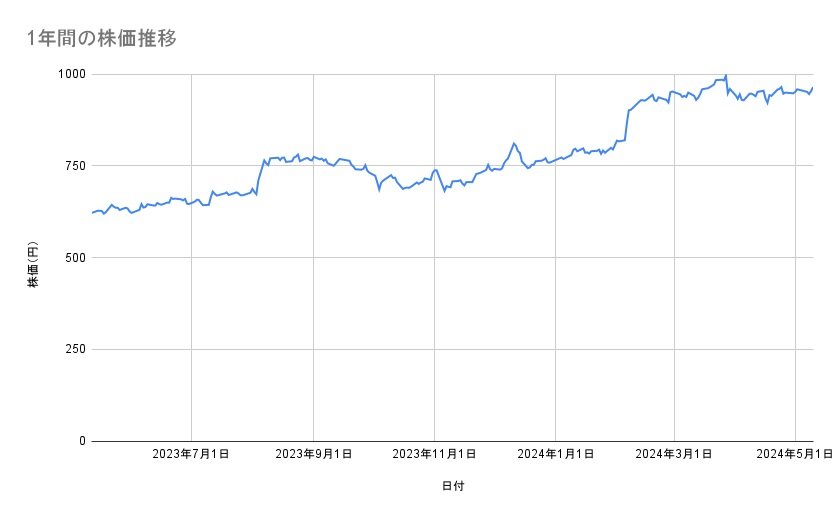 出所：各種資料をもとに筆者作成