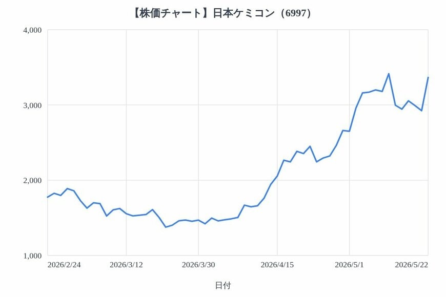 出所：各種資料をもとにLIMO編集部作成