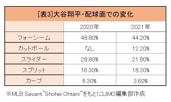 ※MLB Savant”Shohei Ohtani”をもとにLIMO編集部作成