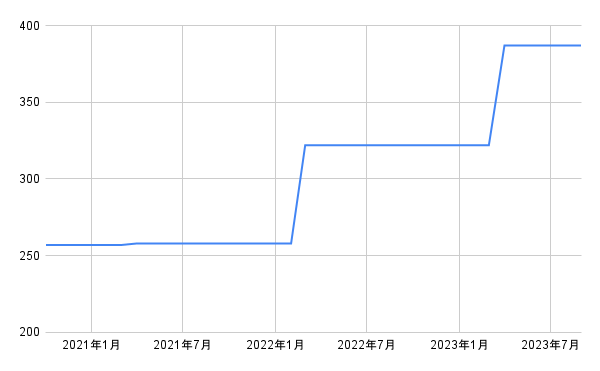 出所：各種資料をもとに筆者作成