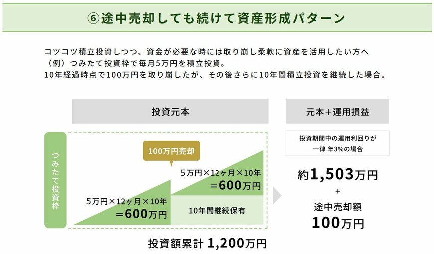 出所：金融庁「NISAの活用事例」