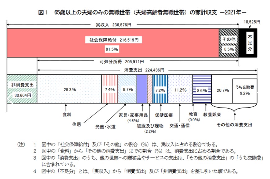 ※出典 総務省「家計調査報告（家計収支編）2021年（令和3年）平均結果の概要」