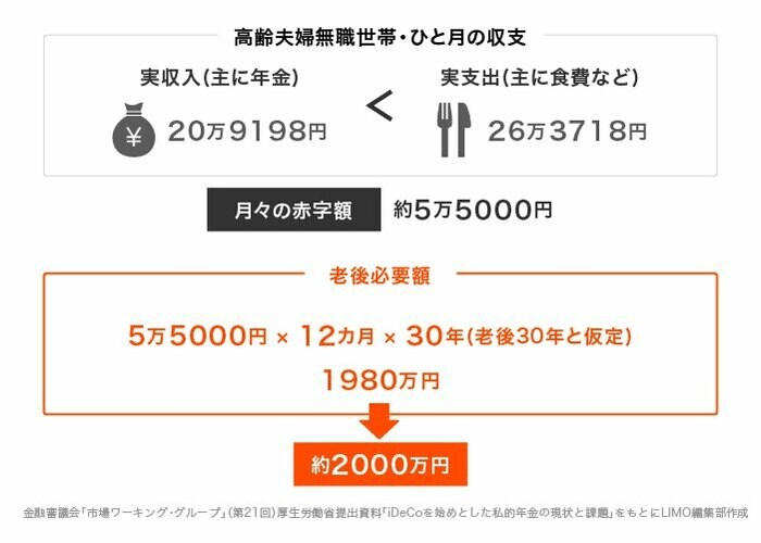 出所：金融審議会「市場ワーキンググループ」（第21回）厚生労働省提出資料「iDeCoを始めとした私的年金の現状と課題」をもとにLIMO編集部作成