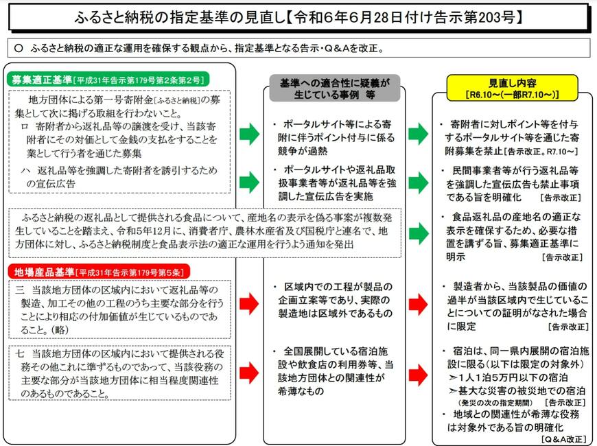 出所：総務省「報道資料　ふるさと納税の指定基準の見直し等」