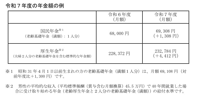出所:厚生労働省「令和7年度の年金額改定についてお知らせします」