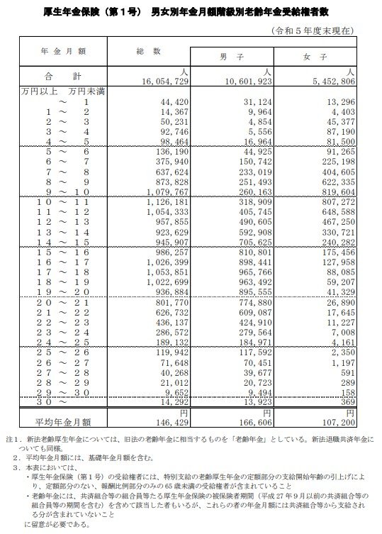 出所：厚生労働省年金局「令和5年度 厚生年金保険・国民年金事業の概況」