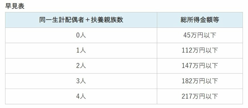 出所：大田区ホームページ「特別区民税・都民税（住民税）が課税されない方」