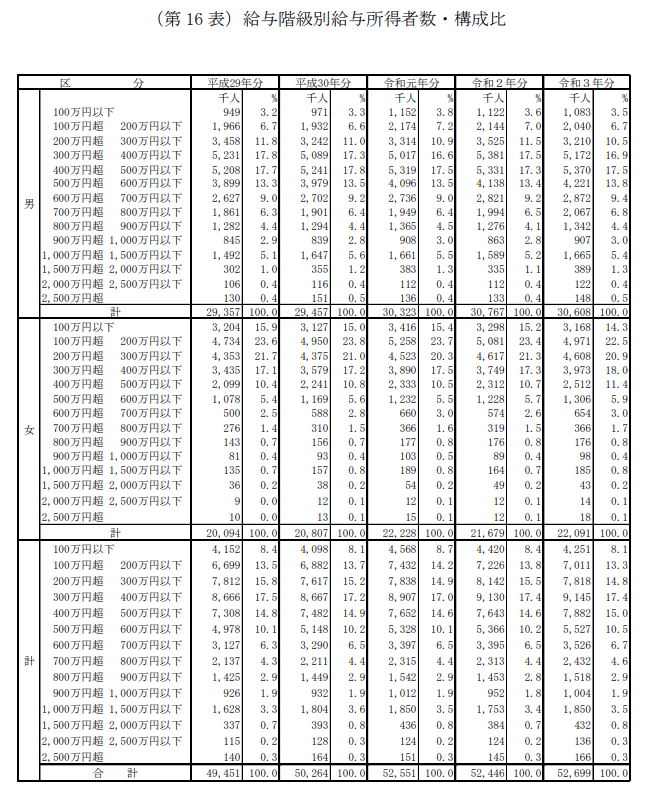 出所：国税庁 「令和3年分　民間給与実態統計調査」