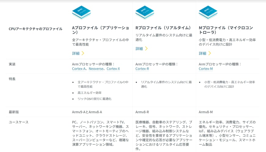 出所：Arm Holdings Limited　「Arm CPUアーキテクチャ」