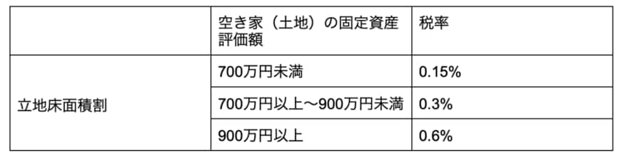 出所：京都市情報館「税額の計算方法」を参考に筆者作成