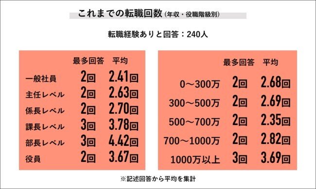 出所：ライボ「2022年 転職の実態調査」（2022年10月17日）
