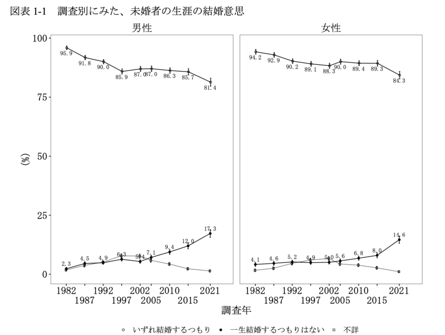 出所：国立社会保障・人口問題研究所「第16回出生動向基本調査 結果の概要」