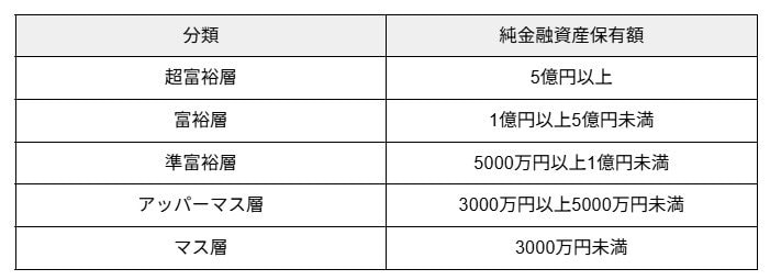 出所：株式会社 野村総合研究所「総合研究所、日本の富裕層・超富裕層は合計約165万世帯、その純金融資産の総額は約469兆円と推計」 をもとに筆者作成