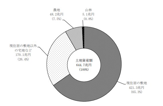 世帯の土地種類別 土地資産額の割合