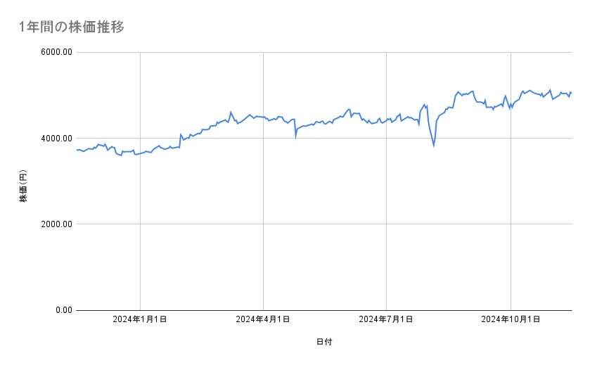キヤノンの株価推移(1年間)