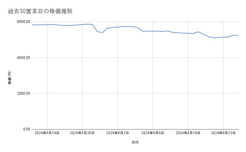 京成電鉄の株価推移（過去30営業日）